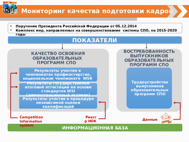 Мониторинг качества подготовки кадров  Поручение Президента Российской Федерации от 05.12.2014 Комплекс мер, направленных на совершенствование системы СПО, на 2015-2020 годы ПОКАЗАТЕЛИ КАЧЕСТВО ОСВОЕНИЯ ОБРАЗОВАТЕЛЬНЫХ ВОСТРЕБОВАННОСТЬ ВЫПУСКНИКОВ ОБРАЗОВАТЕЛЬНЫХ ПРОГРАММ СПО ПРОГРАММ СПО Трудоустройство выпускников образовательных программ СПО Результаты участия в чемпионатах профмастерства, национальном чемпионате WSR Результаты государственной итоговой аттестации на основе стандартов WSI (демонстрационный экзамен) Результаты участия в процедуре независимой оценки квалификаций Реестр НОК Сompetition Information system Данные ИНФОРМАЦИОННАЯ БАЗА 