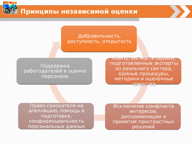 Принципы независимой оценки Добровольность, доступность, открытость Компетентность оценки, подготовленные эксперты из реального сектора, единые процедуры, методики и оценочные средства Поддержка работодателей в оценке персонала Право соискателя на апелляцию, помощь в подготовке, конфиденциальность персональных данных Исключение конфликта интересов, дискриминации и принятия пристрастных решений 
