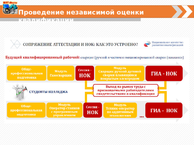Проведение независимой оценки квалификации 