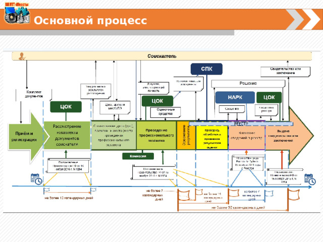 Основной процесс 