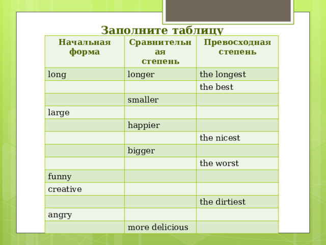 Заполните таблицу Начальная форма  Сравнительная long степень Превосходная степень longer the longest large smaller the best happier the nicest bigger funny the worst creative angry the dirtiest more delicious 