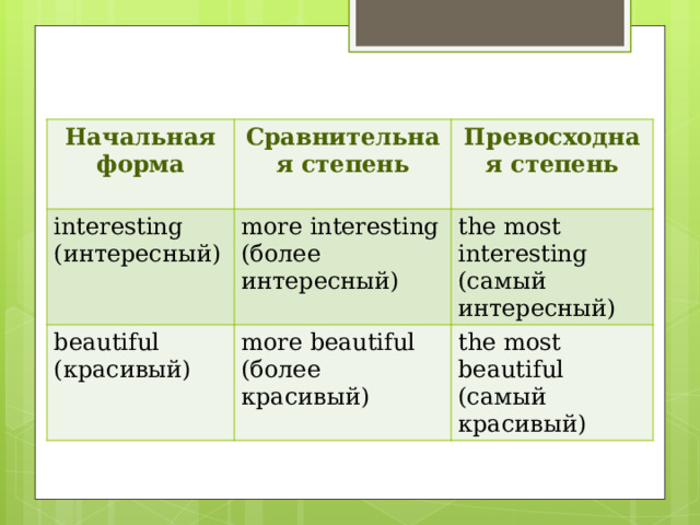 Начальная форма Сравнительная степень  interesting  beautiful Превосходная степень (интересный) more interesting more beautiful (красивый) (более интересный)  the most interesting (более красивый) (самый интересный) the most beautiful (самый красивый) 