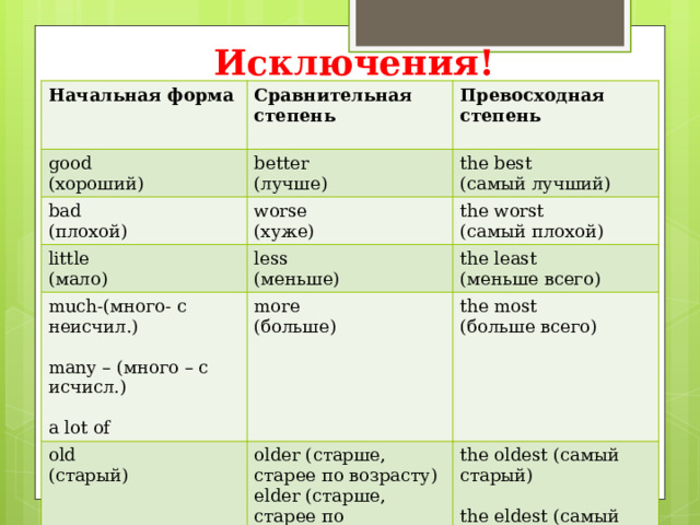 Исключения! Начальная форма Сравнительная степень good Превосходная степень (хороший) better bad little  (лучше) the best (плохой) worse much-(много- с неисчил.) (мало) less (самый лучший) (хуже) the worst (самый плохой) old more (меньше) the least (меньше всего) many – (много – с исчисл.) (больше) the most (старый) older (старше, старее по возрасту) (больше всего) elder (старше, старее по старшинству в семье the oldest (самый старый) a lot of the eldest (самый старший) 