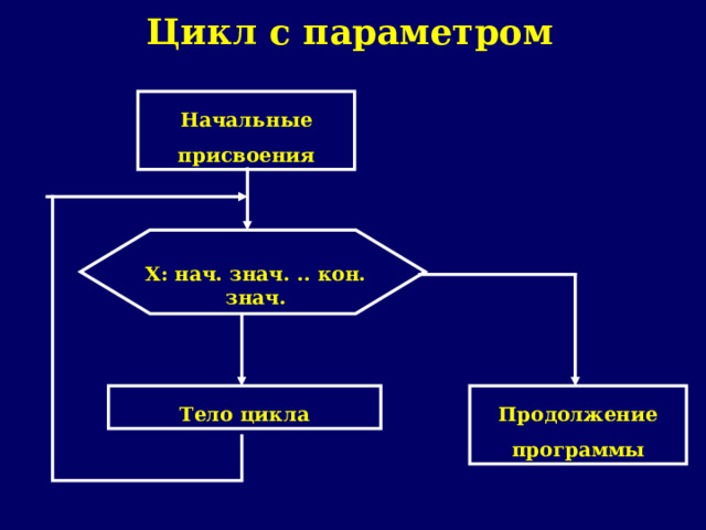 Цикл с параметром Начальные присвоения Х: нач. знач. .. кон. знач. Тело цикла Продолжение программы 