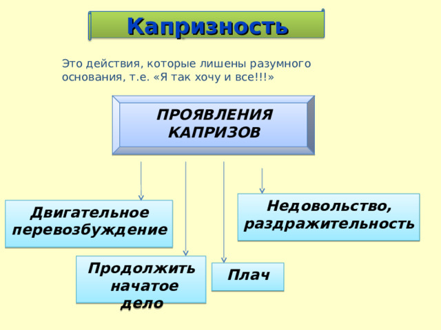 Капризность Это действия, которые лишены разумного основания, т.е. «Я так хочу и все!!!» ПРОЯВЛЕНИЯ КАПРИЗОВ  Недовольство, раздражительность Двигательное перевозбуждение Продолжить  начатое дело Плач 
