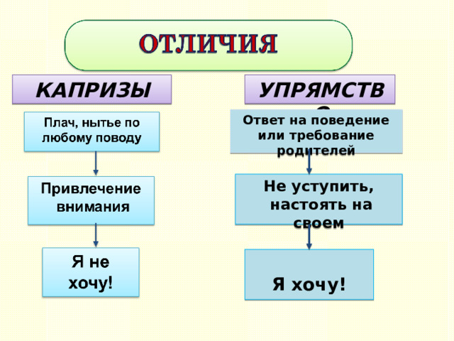 КАПРИЗЫ УПРЯМСТВО Ответ на поведение или требование родителей  Не уступить,  настоять на своем  Я хочу! 