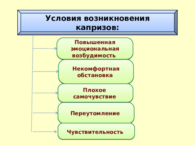 Условия возникновения капризов: Повышенная эмоциональная возбудимость Некомфортная обстановка Плохое самочувствие Переутомление  Чувствительность  