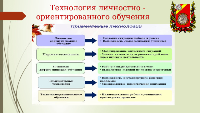   Технология личностно - ориентированного обучения 