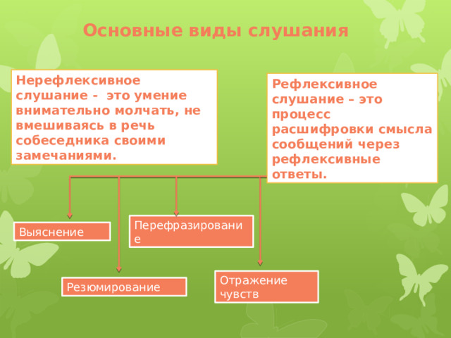 Основные виды слушания Нерефлексивное слушание - это умение внимательно молчать, не вмешиваясь в речь собеседника своими замечаниями. Рефлексивное слушание – это процесс расшифровки смысла сообщений через рефлексивные ответы. Перефразирование Выяснение Отражение чувств Резюмирование 