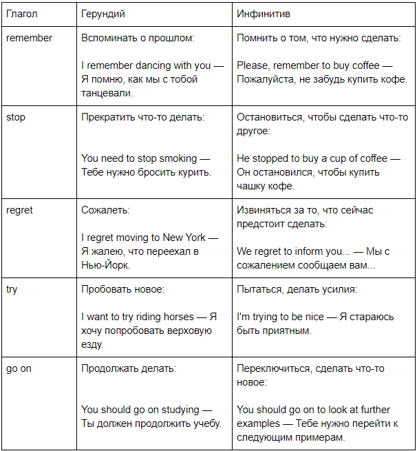 Regret перевод. Глаголы после которых употребляется инфинитив таблица. Глаголы инфинитивы и герундий в английском. Употребление инфинитива и герундия в английском языке таблица. Герундий и инфинитив таблица глаголов.