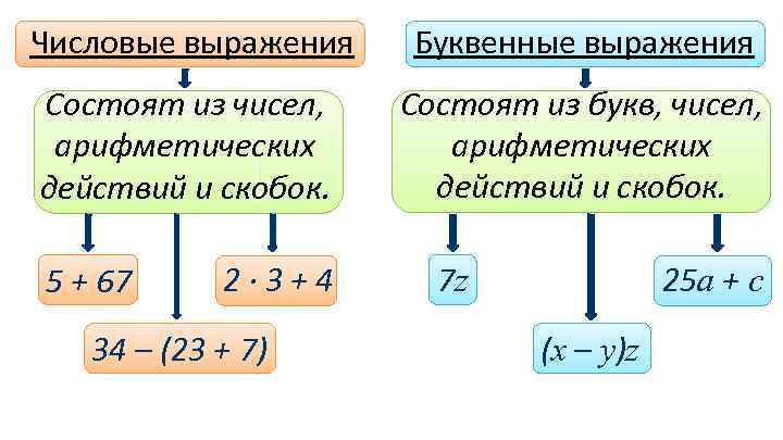 Буквенные выражения 6 класс. Числовые и буквенные выражения. Числовыу и буквенныу выражение. Буквенное выражение в математике. Числовые и буквенные выражения формулы.