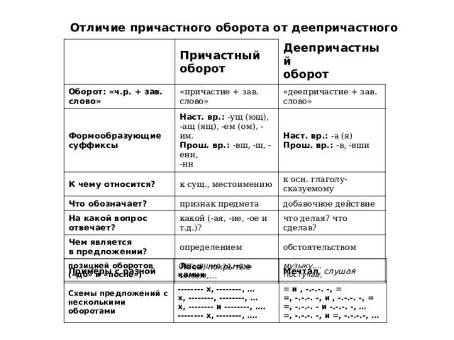 Причастные и деепричастные обороты 6 класс