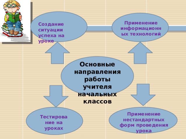    Применение информационных технологий Создание ситуации успеха на уроке  Основные направления работы учителя начальных классов Применение нестандартных форм проведения урока Тестирование на уроках 