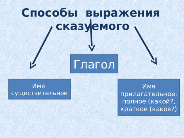 Способы выражения сказуемого Глагол Имя существительное Имя прилагательное: полное (какой?, краткое (каков?) 11 