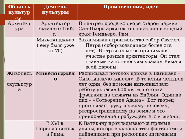 Область культуры Деятель культуры Архитектура Архитектор Браманте 1502 г. Произведения, идеи Микелянджело ( ему было уже за 70) Живопись, скульптура В центре города во дворе старой церкви Сан-Пьеро архитектор построил изящный храм Темпьеро. Рим. Микелянджело Заканчивал строительство собор Святого Петра (собор возводился более ста лет). В строительстве принимали участие разные архитекторы. Он стал главным католическим храмом Рима и всей Европы. Расписывал потолок церкви в Ватикане - Сикстинскую капеллу. В течении четырех лет один, без помощи выполнил всю работу украсив 600 кв. м. потолка фресками на сюжеты из Библии. Один из них – «Сотворение Адама»: Бог творец протягивает руку первому человеку, распространенному на земле и это прикосновение пробуждает его к жизни. В XVI в. Перепланировка Рима. К Ватикану прокладываются прямые улицы, которые украшаются фонтанами и найденными при раскопках античными скульптурами. 