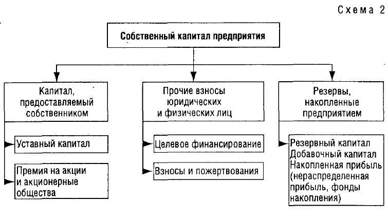 К чему можно отнести амортизационные отчисления при финансировании инвестиционных проектов