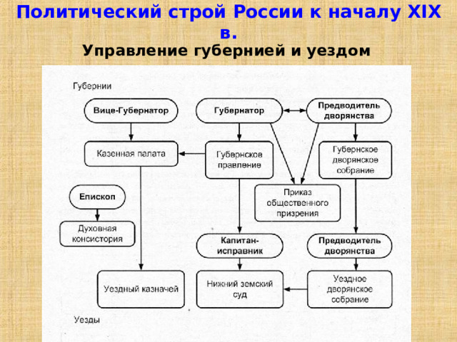 Политический строй России к началу XIX в. Управление губернией и уездом 