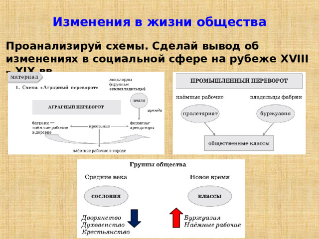 Изменения в жизни общества Проанализируй схемы. Сделай вывод об изменениях в социальной сфере на рубеже XVIII – XIX вв. 