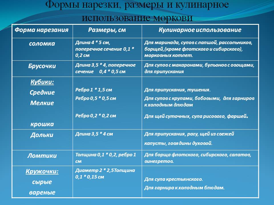 Подпиши под рисунками названия формы нарезки овощей