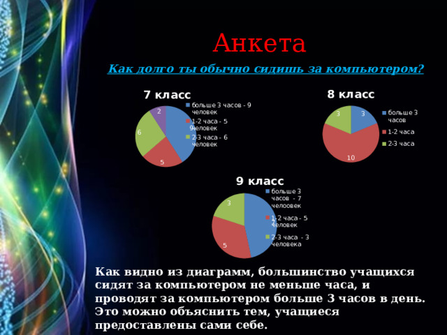 Анкета Как долго ты обычно сидишь за компьютером? Как видно из диаграмм, большинство учащихся сидят за компьютером не меньше часа, и проводят за компьютером больше 3 часов в день. Это можно объяснить тем, учащиеся предоставлены сами себе. 
