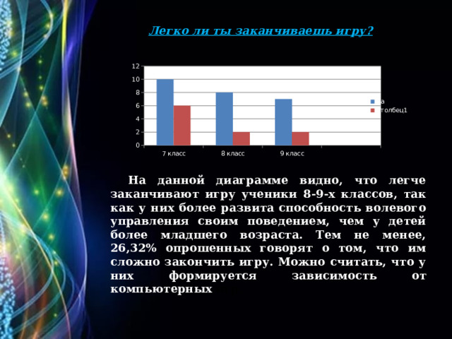 На данной диаграмме видно, что легче заканчивают игру ученики 8-9-х классов, так как у них более развита способность волевого управления своим поведением, чем у детей более младшего возраста. Тем не менее, 26,32% опрошенных говорят о том, что им сложно закончить игру. Можно считать, что у них формируется зависимость от компьютерных игр. Легко ли ты заканчиваешь игру? 