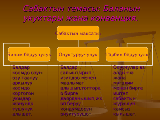  Сабактын темасы: Баланын укуктары жана конвенция. Сабактын максаты: Билим беруучулук Онуктуруучулук Тарбия беруучулк Балдар коомдо озун-озу таануу аркылуу коомдо коргогон уюмдар жонундо тушунук алышат. Балдар салыштырып изилдоо менен маалымат алышып,топтордо бирге даярданышып,жооп беруу кондумдорун онуктурушот. Окуучулар өз алдынча жана мугалим менен бирге иштеп сабактын жүрүшүн камсыз кылышат. 