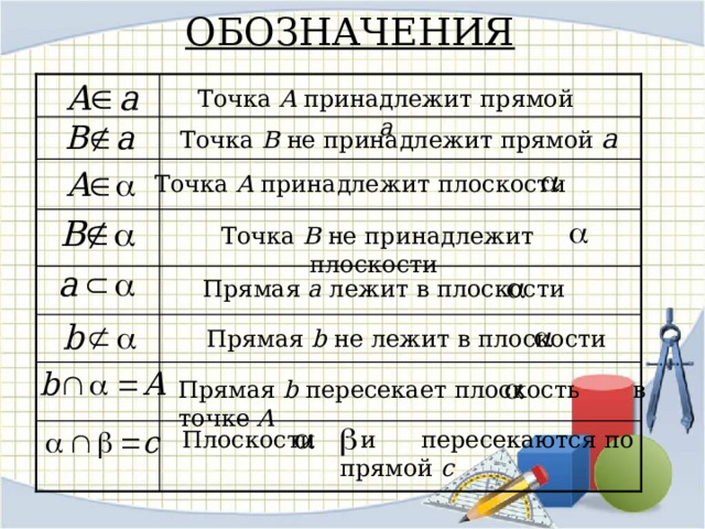 ОБОЗНАЧЕНИЯ Точка A принадлежит прямой a Точка B не  принадлежит прямой a Точка A принадлежит плоскости Точка B не  принадлежит плоскости Прямая a лежит в плоскости Прямая b не лежит в плоскости Прямая b пересекает плоскость в точке A Плоскости и пересекаются по прямой c  