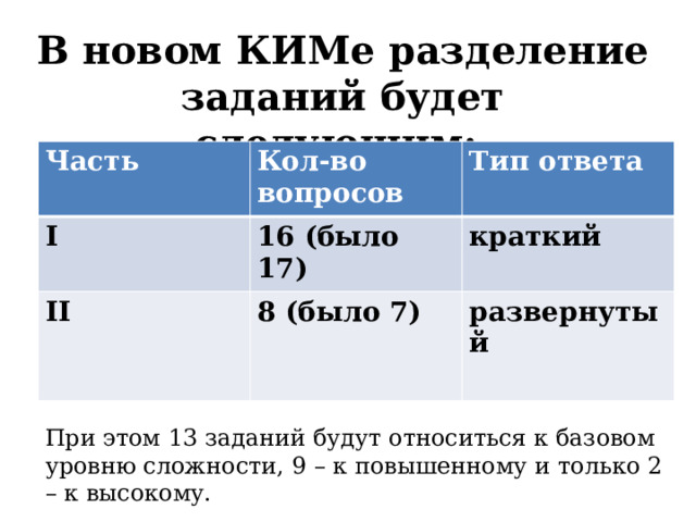 В новом КИМе разделение заданий будет следующим: Часть Кол-во вопросов І Тип ответа 16 (было 17) ІІ 8 (было 7) краткий развернутый  При этом 13 заданий будут относиться к базовом уровню сложности, 9 – к повышенному и только 2 – к высокому. 