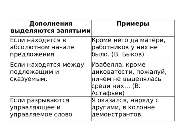 Дополнения выделяются запятыми Примеры Если находятся в абсолютном начале предложения Кроме него да матери, работников у них не было. (В. Быков) Если находятся между подлежащим и сказуемым. Изабелла, кроме диковатости, пожалуй, ничем не выделялась среди них… (В. Астафьев) Если разрываются управляющее и управляемое слово Я оказался, наряду с другими, в колонне демонстрантов. 