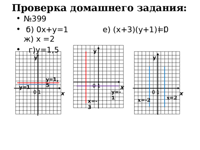 Проверка домашнего задания: № 399  б) 0х+у=1 е) (х+3)(у+1)=0 ж) х =2  г)у=1,5 у у у у=1,5 1 0 х у=1 у=-1 1 0 1 0 х х x=2 x=-2 х=-3 