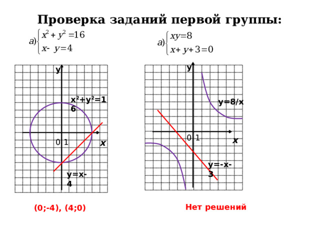 Проверка заданий первой группы: у у х 2 +у 2 =16 y=8/x 0 1 х х 0 1 y=-x-3 у=х-4 Нет решений (0;-4), (4;0) 