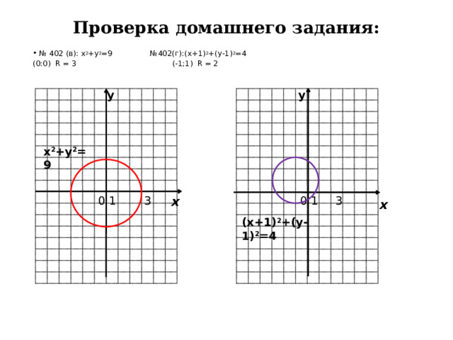 Проверка домашнего задания: № 402 (в): х 2 +у 2 =9 №402(г):(х+1) 2 +(у-1) 2 =4 (0:0) R = 3 (-1;1) R = 2 у у х 2 +у 2 =9 0 1 3 х 0 1 3 х (х+1) 2 +(у-1) 2 =4 