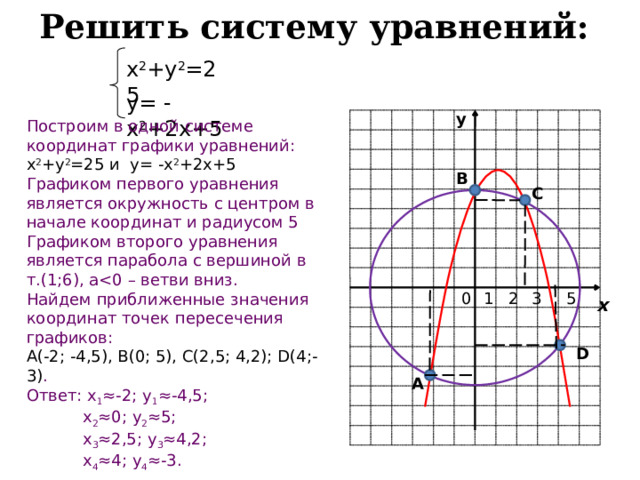 Решить систему уравнений: х 2 +у 2 =25 у= -х 2 +2х+5 у Построим в одной системе координат графики уравнений: х 2 +у 2 =25 и у= -х 2 +2х+5 Графиком первого уравнения является окружность с центром в начале координат и радиусом 5 Графиком второго уравнения является парабола с вершиной в т.(1;6), аНайдем приближенные значения координат точек пересечения графиков: А(-2; -4,5), В(0; 5), С(2,5; 4,2); D(4;-3) . Ответ: х 1 ≈-2; у 1 ≈-4,5;  х 2 ≈0; у 2 ≈5;  х 3 ≈2,5; у 3 ≈4,2;  х 4 ≈4; у 4 ≈-3. В С 5 3 2 0 1 х D А 