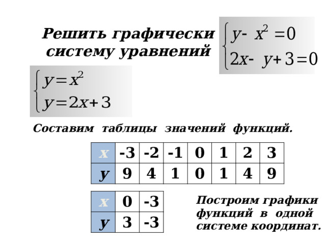 Решить графически  систему уравнений Составим таблицы значений функций. х -3 у -2 9 -1 4 0 1 0 1 2 1 3 4 9 Построим графики функций в одной системе координат. х у 0 -3 3 -3 