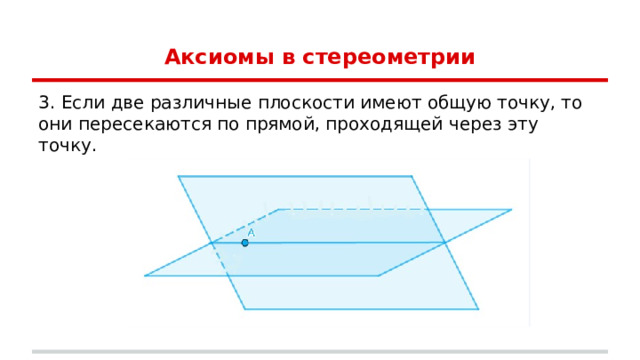 Аксиомы в стереометрии 3. Если две различные плоскости имеют общую точку, то они пересекаются по прямой, проходящей через эту точку. 