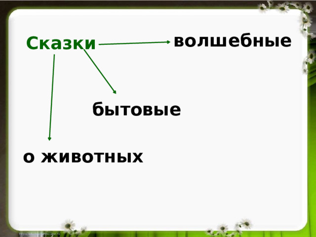 волшебные Сказки бытовые о животных 