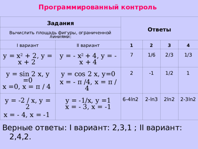 Программированный контроль Задания Вычислить площадь фигуры, ограниченной линиями: Ответы I вариант y = x 2 + 2, y = x + 2 II вариант 1 y = - x 2 + 4, y = - x + 4 y = sin 2 x, y =0 x =0, x = π  / 4 2 7 y = cos 2 x, y=0 x = - π /4, x = π / 4 y = -2 / х, y = 2 x = - 4, x = -1 1/6 3 y = -1/х, y =1 x = - 3, x = -1 2 2/3 4 -1 6-4ln2 1/3 1/2 2-ln3 1 2ln2 2-3ln2 Верные ответы: I вариант: 2,3,1 ; II вариант: 2,4,2. 