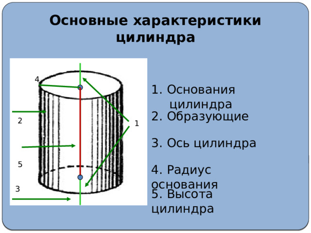 Основные характеристики цилиндра 4 1. Основания цилиндра 2. Образующие 2 1 3. Ось цилиндра 5 4. Радиус основания 3 5. Высота цилиндра 