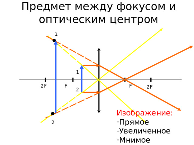 Предмет между фокусом и оптическим центром 1 1 2 2 F  F F 2 F Изображение: Прямое Увеличенное Мнимое 2 