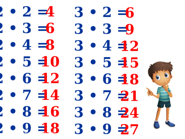 2 • 2 = 4 2 • 3 = 6 2 • 4 = 8 2 • 5 = 10 2 • 6 = 12 2 • 7 = 14 2 • 8 = 16 2 • 9 = 18 3 • 2 = 3 • 3 = 3 • 4 = 3 • 5 = 3 • 6 = 3 • 7 = 3 • 8 = 3 • 9 =  6 9 12 15 18 21 24 27 составила Синьшинова М.Э 