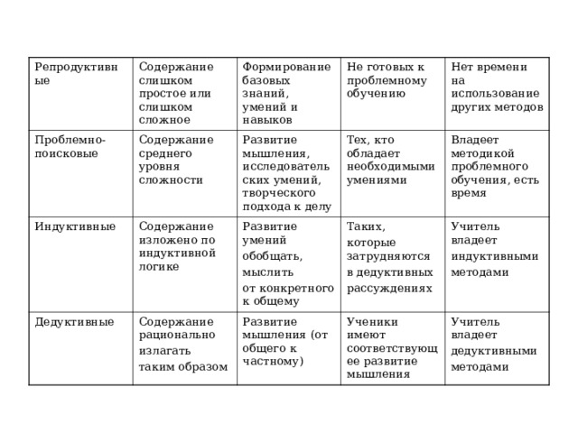 Что относится к методам и формам современного урока