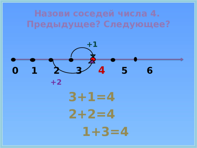 Назови соседей числа 4. Предыдущее? Следующее?  +1    0 1 2 3 4  5 6  +2  3+1=4   2+2=4  1+3=4 