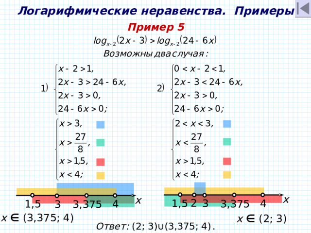 Логарифмические неравенства. Примеры Пример 5 х х 2 4 1,5 3 4 1,5 3,375 3 3,375 x ∈ (3,375; 4) x ∈ (2; 3) Ответ: (2; 3)∪(3,375; 4)  . 