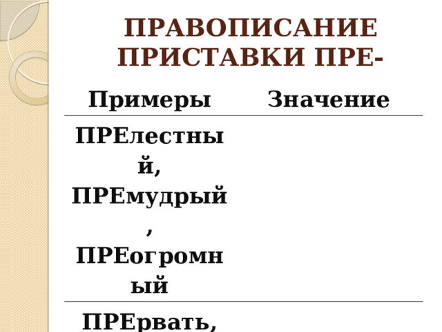 ПРАВОПИСАНИЕ ПРИСТАВКИ ПРЕ- Примеры Значение ПРЕлестный, ПРЕмудрый, ПРЕогромный ПРЕрвать, ПРЕодолеть, ПРЕступать 