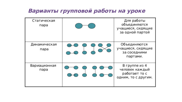 Варианты групповой работы на уроке Статическая пара Динамическая Для работы объединяются учащиеся, сидящие за одной партой  пара Вариационная пара Объединяются учащиеся, сидящие за соседними партами. В группе из 4 человек каждый работает то с одним, то с другим. 