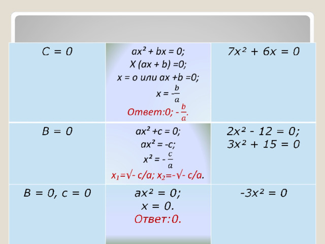 Неполные квадратные уравнения 