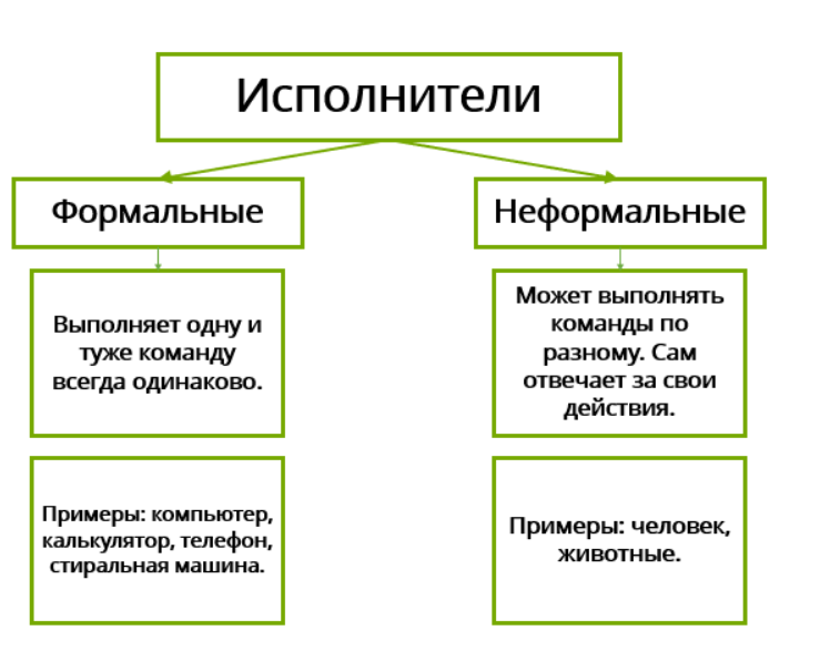 Неформальный исполнитель это