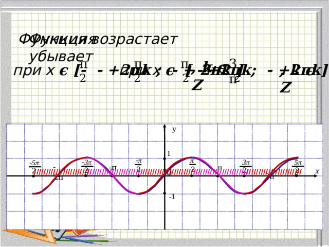 Функция убывает Функция возрастает π π π 3π , k ϵ Z , k ϵ Z при х ϵ [- - +2πk ; - + 2πk ]  при х ϵ [ - +2πk; - +2πk] 2 2 2 2 y  1 p - p  5p - 3p  3p - 5p -2π  -π  2π  π 2 2 IIIIIIIIIIIIIIIIIIIIIIII IIIIIIIIIIIIIIIIIIIIIII IIIIIIIIIIIIIIIIIIIIIIII IIIIIIIIIIIIIIIIIIIIIIII IIIIIIIIIIIIIIIIIIIIIIII 0 2 2 2 2 x  -1 