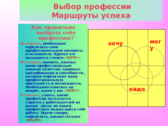  Выбор профессии  Маршруты успеха Как правильно выбрать себе профессию? Во-первых , необходимо определить свои профессиональные интересы и склонности. Кратко это называется словом «ХОЧУ». Во-вторых , оценить, каковы ваши профессионально важные качества: здоровье, квалификация и способности, которые определяют вашу профессиональную пригодность и возможности. Необходимо ответить на вопрос, какое у вас «МОГУ» . В-третьих , узнать, какие профессии пользуются спросом у работодателей на рынке труда, по каким профессиям можно найти себе работу. Иначе говоря, определить, каково сегодня «НАДО».    хочу     могу надо 