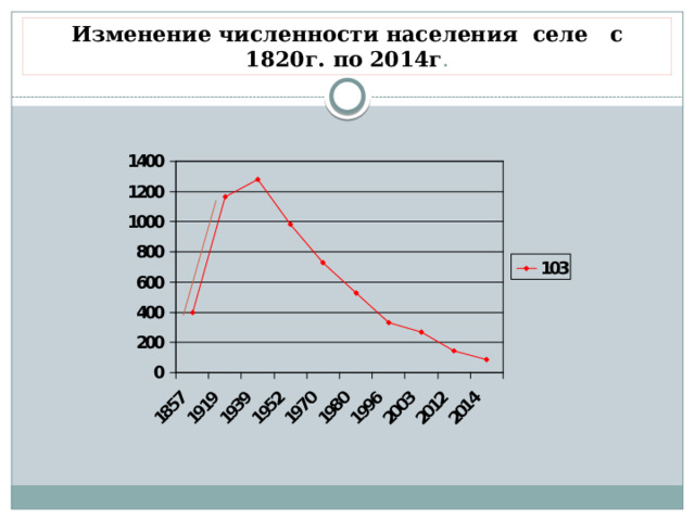 Изменение численности населения селе с 1820г. по 2014г .  
